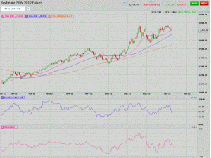 Futures Roundup