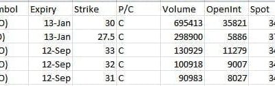 Most Active Equity Options & Strikes