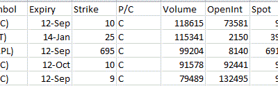 Most Active Equity Options & Strikes