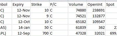 Most Active Equity Options & Strikes
