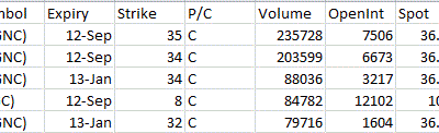 Most Active Equity Options & Strikes