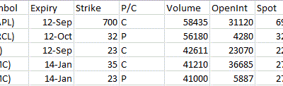 Most Active Equity Options & Strikes – AAPL, ORCL, FB, EMC