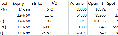 Most Active Equity Options & Strikes – GRPN, F, BAC, AAPL, PFE