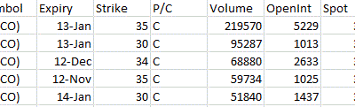 Most Active Equity Options & Strikes – SCCO