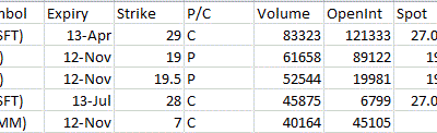 Most Active Equity Options & Strikes – MSFT, FB, RIMM