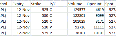 Most Active Equity Options & Strikes – AAPL
