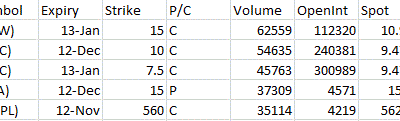 Most Active Equity Options & Strikes – GLW, BAC, TEA, AAPL