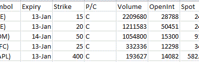 Most Active Equity Options & Strikes – PFE, XOM, WFC, AAPL