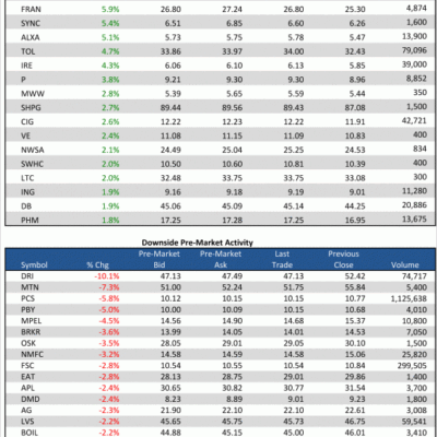 Pre-Market 12/4/12