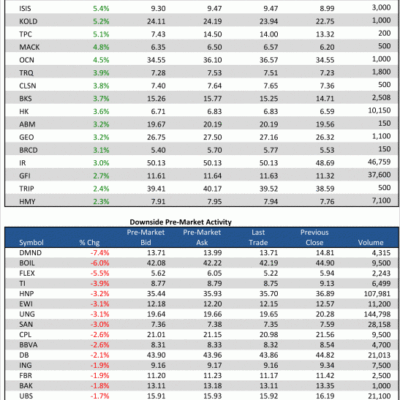 12/10 Pre-Market