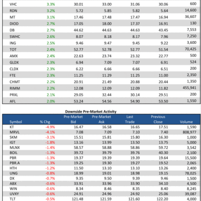 12/27 Pre-Market Movers