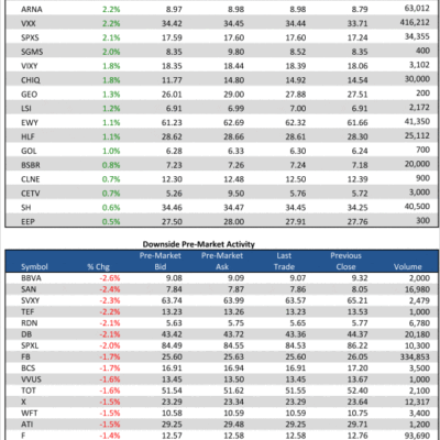 12/28/12 Pre-Market Movers