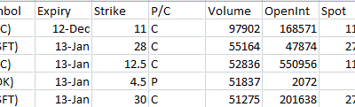 Most Active Equity Options & Strikes – BAC, MSFT, NOK