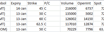 Most Active Equity Options & Strikes – WMT, QCOM