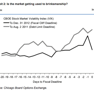 The Market Is as Nervous as Ever About Austerity Fetishism