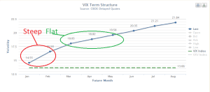 VIX Term Structure is Tipping the Markets’ Hand