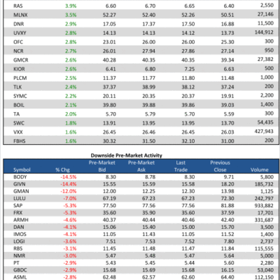 1/15/13 Pre-market Movers