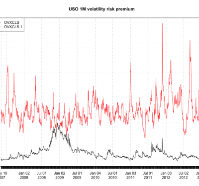 How Expensive Are Oil Options?