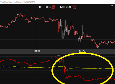 FB Implied Volatility Goes Kersplat.  Now What?