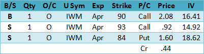 iShares Russell 2000 Index (IWM) Strategy