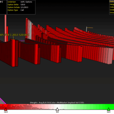 AAPL Volatility Surfaces
