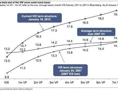 VIX Doomsayers Are Out of Data
