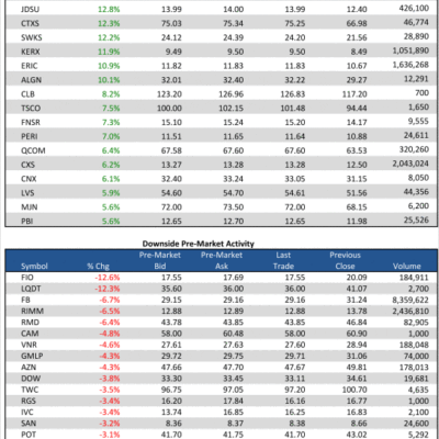 1/31/13 Pre-Market Movers