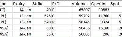 Most Active Equity Options & Strikes – INTC, AAPL, NWSA