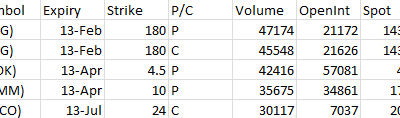 Most Active Equity Options & Strikes – PPG, NOK, RIMM, CSCO