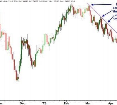 Defining the Line of the Trend
