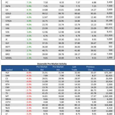 2/4/13 Pre-Market Movers
