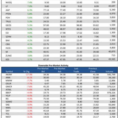 2/7/13 Pre-Market Movers