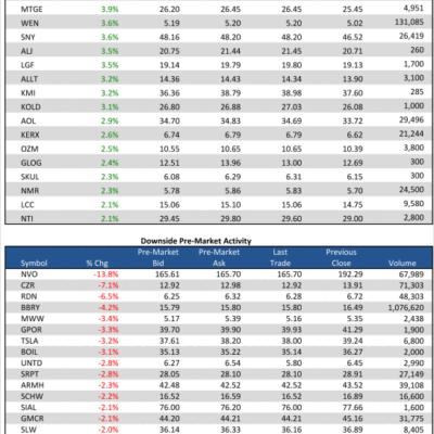 2/11/13 Pre-Market Movers