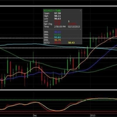 Range-Bound Crude Oil