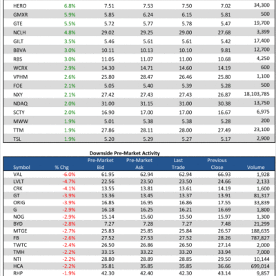 2/13 Pre-Market Movers