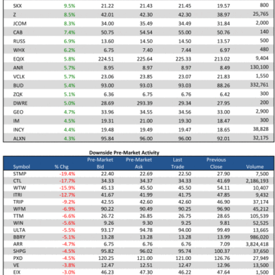 2/14/13 Pre-Market Movers