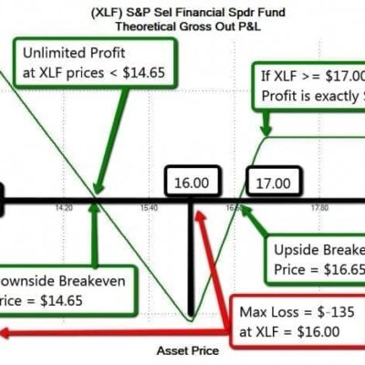 More on Backspreads and P/L Diagrams