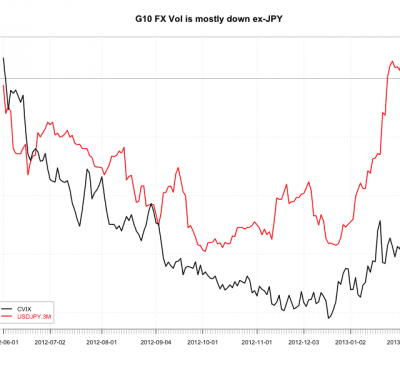 Without the Yen, FX Volatility Is Still in the Dumps