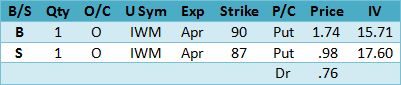 Volatility Trading Digest – IWM Strategy Idea