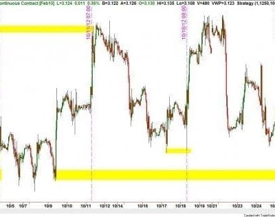 Natural Gas Thursday