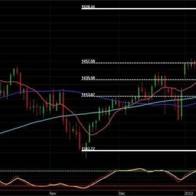 Is the S&P Overextended?