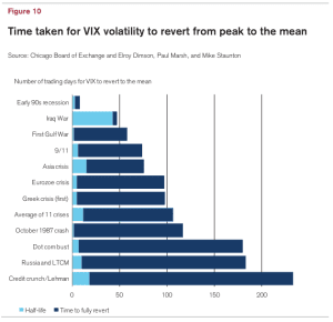 Credit Suisse: A Look At How the VIX Recovered After 11 Crises