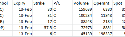 Most Active Equity Options & Strikes – EXC, KKR, COP, S