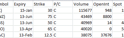 Most Active Equity Options & Strikes – BX, HNZ, CBS, TSO, BAC