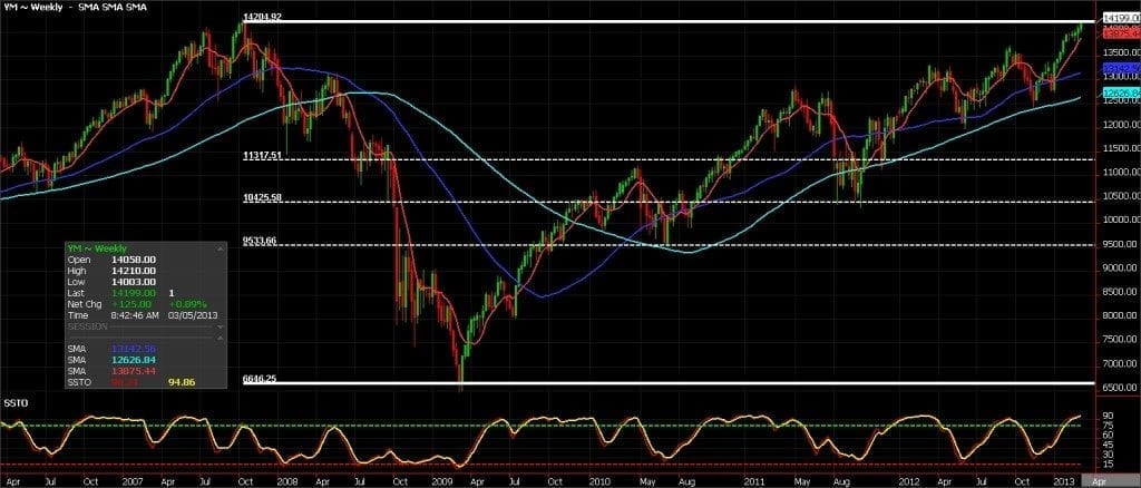 030513DOW