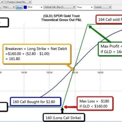 Vertical Spreads ? Part 2