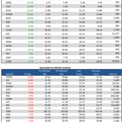 3/12/13 Pre-Market Movers