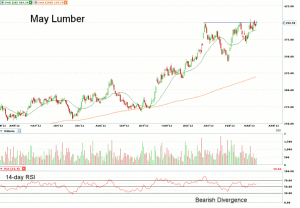 Bears Slumber While Lumber Runs Higher