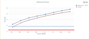 VIX Curve is Steep