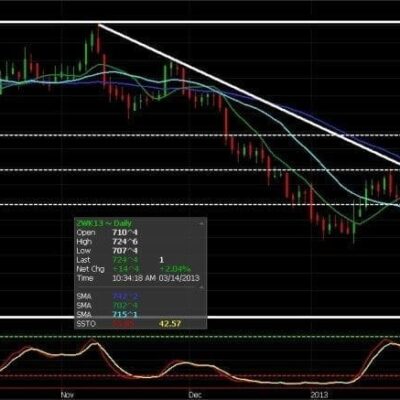 Waving of the Wheat (Futures, that Is)